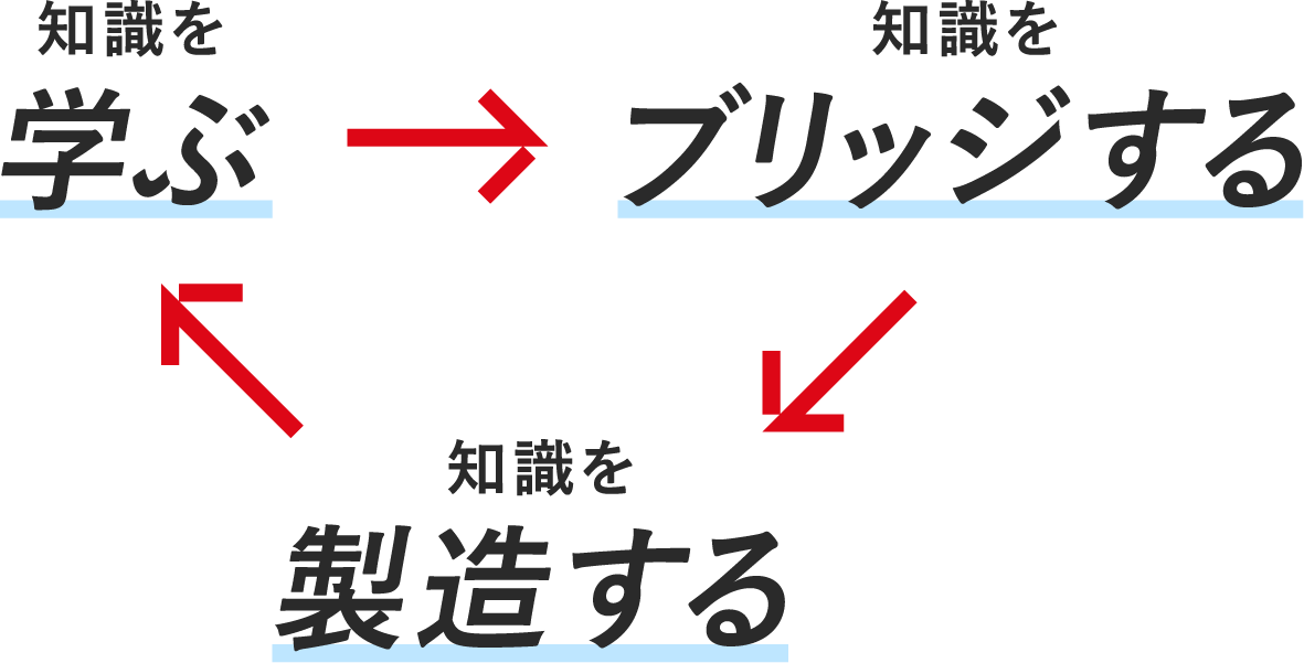 知識を学ぶ → 知識をブリッジする → 知識を製造する