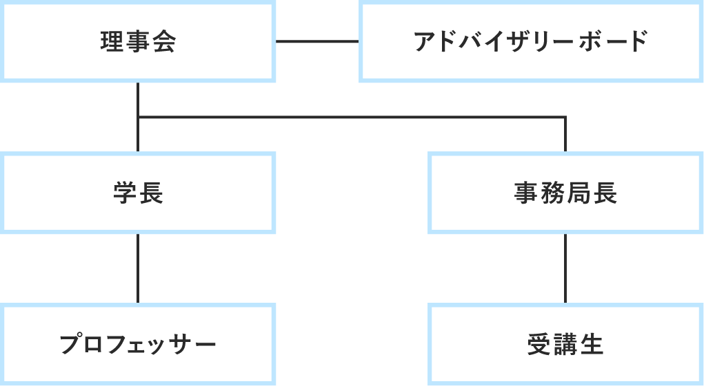 組織体制