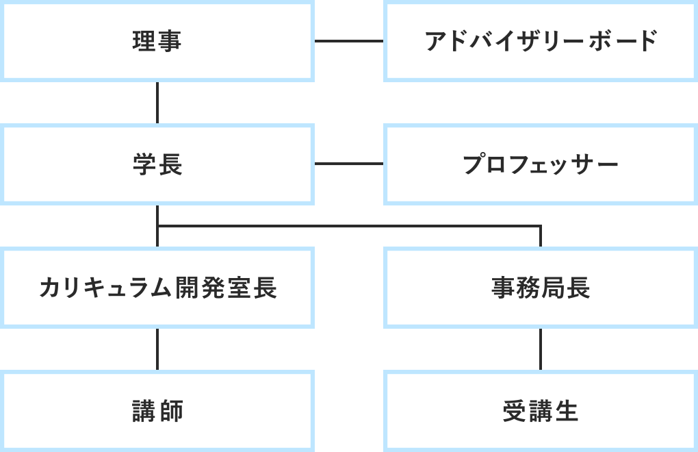 組織体制